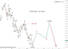 Eurcad Bulls Setting Up A 400 Pip Recovery Ewm Interactive