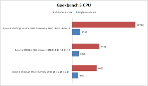 Fortnite, gta 5, red dead redemption 2. A Ryzen 3400g For My Mediacenter Is It Any Good Techjunkies