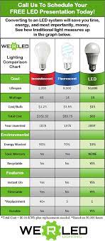 Easy To Understand Comparison Of Incandescent Cfl And Led Light Bulb Attributes Incandescent Light Bulbs Light Bulbs Incandescent