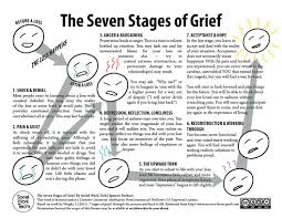 Pin By Sharon Moss On Social Work Grief Worksheets Grief Counseling Seven Stages Of Grief