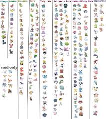 Pokemon Go Rarity Chart Related Keywords Suggestions