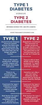 People with type 1 diabetes need to take insulin. Pin On Diabetes Type 2