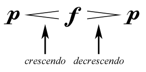 It tells how fast or slow to. Music Crash Courses