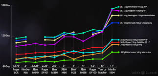 Bullet Speed Vs Barrel Length Snub Nose Vs Rifle