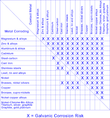 40 Unusual Galvanic Corrosion Chart Stainless Steel