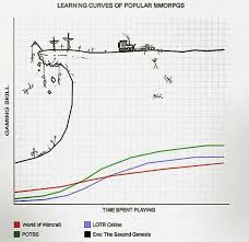 Lessons From Brave Newbies Iii Learning Curve Crossing