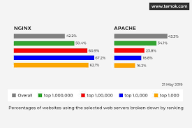 Nginx Vs Apache Which One Is More Suitable For You In 2020 Blog Processing Speed Apache