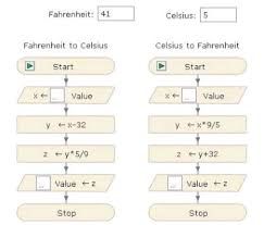 Flowchart To Convert Celsius To Fahrenheit And Vice Versa