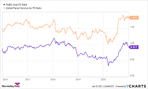 Image result for fedex vs ups