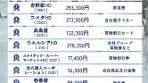 2025年2月の株主優待人気ランキング