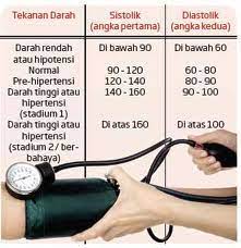 Sebagai contoh, apabila tekanan sistolik anda adalah antara 120 dan 129 mm hg dan tekanan diastolik anda kurang daripada 80 mm hg, bermakna anda masih mempunyai tekanan darah yang tinggi. Akhi Lan Mengurangi Tekanan Darah Tinggi Atau Hipertensi