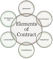 This video explains about one of the elements in the law of contract which is free consent, specifically 'coercion' and 'mistake'. What Is Contract Definition Elements And Types Business Jargons