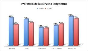 About 5% of colorectal cancers are caused by an inherited genetic mutation that causes syndromes such as familial adenomatous polyposis (fap) or hereditary. Cancers La Survie A Cinq Ans S Ameliore De Maniere Notoire