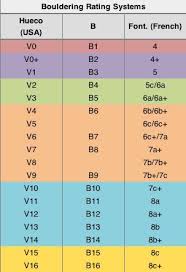 Bouldering Rating Systems Bouldering Climbing Rock Climbing