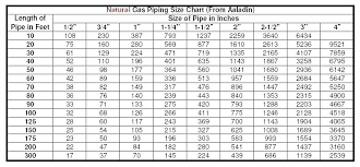 what size natural gas line do i need desifusion info