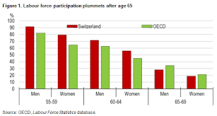 By department of statistics malaysia indicates that life expectancy at birth respective retirement age and contribution rate via suitable indexation of pension are considered to be. What S Beyond 65 Why Switzerland Should Step Up Retirement Preparations Ecoscope