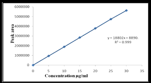 How do we establish the calibration curve? Figure 2 Standard Calibration Curve For