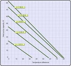 The Peltier Thermo Element