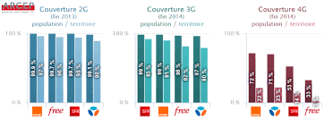 couverture et qualite des services mobiles des 4 operateurs francais bouygues telecom mobiles couverture