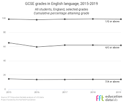 The numerical grading system compared to the traditional a* to u letters Gcse Results 2019 The Main Trends In Grades And Entries Fft Education Datalab