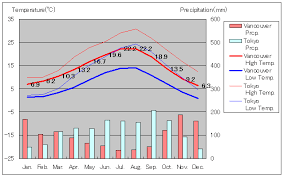 The month with the most snowfall in vancouver is february when snow falls for 3.8 days and typically aggregates up to 67mm (2.64. Vancouver Temperature Travel Friend Zentech
