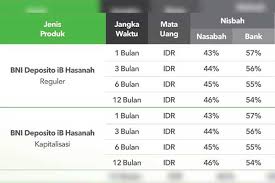 Per 1 juli 2021, sisa tagihan serta tagihan baru dikenakan bunga 1,75%. Deposito Bni Syariah Terbaru 2021 Minimal Syarat Bunga Bankir