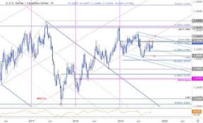 Canadian Dollar Price Outlook Usd Cad Approaching Range