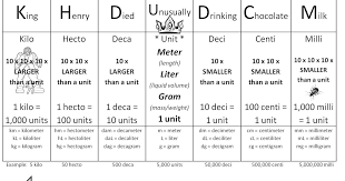 15 Complete King Henry Drinks Chocolate Milk Chart