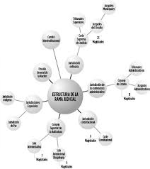 Está conformada a nivel nacional por el presidente de la república, el vicepresidente, los la república de colombia es una república presidencialista, y un estado unitario con separación de poderes ejecutivo, legislativo y judicial. Infografia Estructura De La Rama Judicial