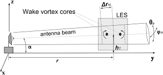 Welcome to vortex radar where you'll find the latest tests, comparisons, and reviews of all the best radar detectors and laser jammers. Modeling Of Wake Vortex Radar Detection In Clear Air Using Large Eddy Simulation In Journal Of Atmospheric And Oceanic Technology Volume 36 Issue 10 2019