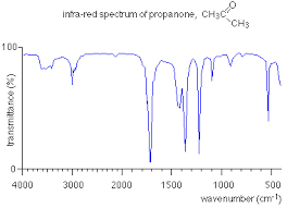 Interpreting Infra Red Spectra