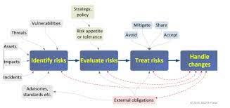 Risks Of Information Systems Higher Level Education