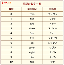 英語の数字一覧表｜0～100以上の英語表記の書き方・読み方など | マイスキ英語