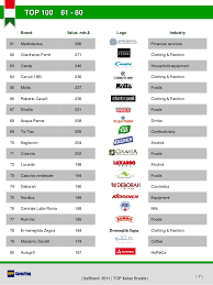 Top brands of italian motorcycles ducati. Italbrand 2011 Top 100 Italian Brands