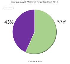 Diterbitkan 7 jul 2009, 4:00 pagi. Berapa Ramaikah Rakyat Malaysia Di Switzerland Khabar Dari Switzerland