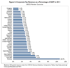 corporations used to pay almost one third of federal taxes