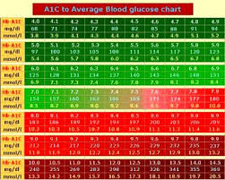 A1c Glucose Chart Bismi Margarethaydon Com