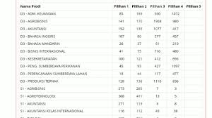 Spmb is one of the fastest growing retained executive search firms in the country. Peminat Spmb Mandiri Unsoed 2019 Youtube
