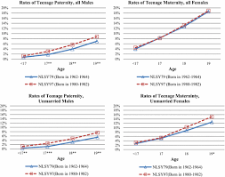 Peter griffin gettin lucky on omegle (omegle voice trolling) suwogo. The Changing Face Of Teenage Parenthood In The United States Evidence From Nlsy79 And Nlsy97 Springerlink