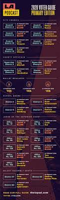 La Podcast 2020 Voter Guide Primary Edition Blog Posts La Podcast