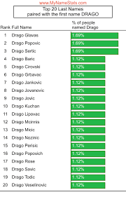 DRAGO First Name Statistics by MyNameStats.com
