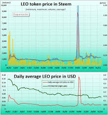 Steem Engine Price Report I Brought You The Supercharts