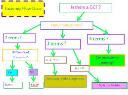 Ppt Factoring By Grouping Powerpoint Presentation Free