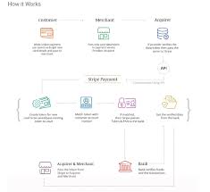 A standalone credit card reduces compliance burden and fuels expansion plans. Magedelight Stripe Payment Gateway Magento 2 Extension Firebear