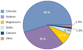 Composition Of Ocean Water Earth Science