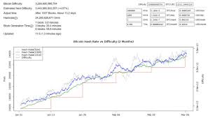 17.23 trillion blocks left in this difficulty: Bitcoin Miner On Twitter Btc Mining Difficulty Has Updated Btc Price Is At 11 507 With Difficulty Of 3 290 605 988 754 4 57 Increase 1 Block Generated Every 9 8 Minutes And The Mayer Multiple Is Currently 1 3 Https T Co Vyrvtcypq3
