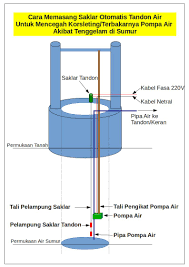 Serta rute out dari tandon memasok pemasangan pipa mengarah kran kran di rumah. Mencegah Pompa Air Terbakar Akibat Tenggelam Di Sumur Gembalakucing