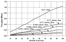 Comparison Of Voip Bandwidth Consumption For Different