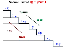 Maybe you would like to learn more about one of these? Konversi Satuan Berat Ons Pon Kg Ton Dan Kwintal Semua Ada