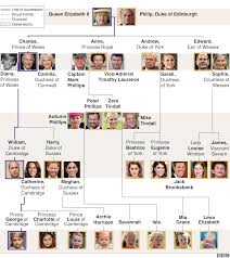 It includes noble, politically important, and royal families as well as fictional families and thematic diagrams. The Royal Family Lessons Blendspace